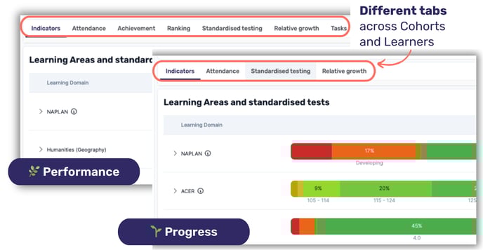 Perfromance vs progress 